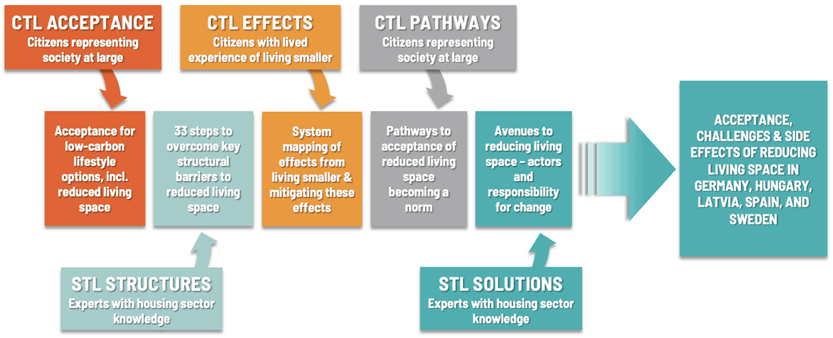 Living smaller: acceptance, effects and structural factors in the EU | Buildings & Cities