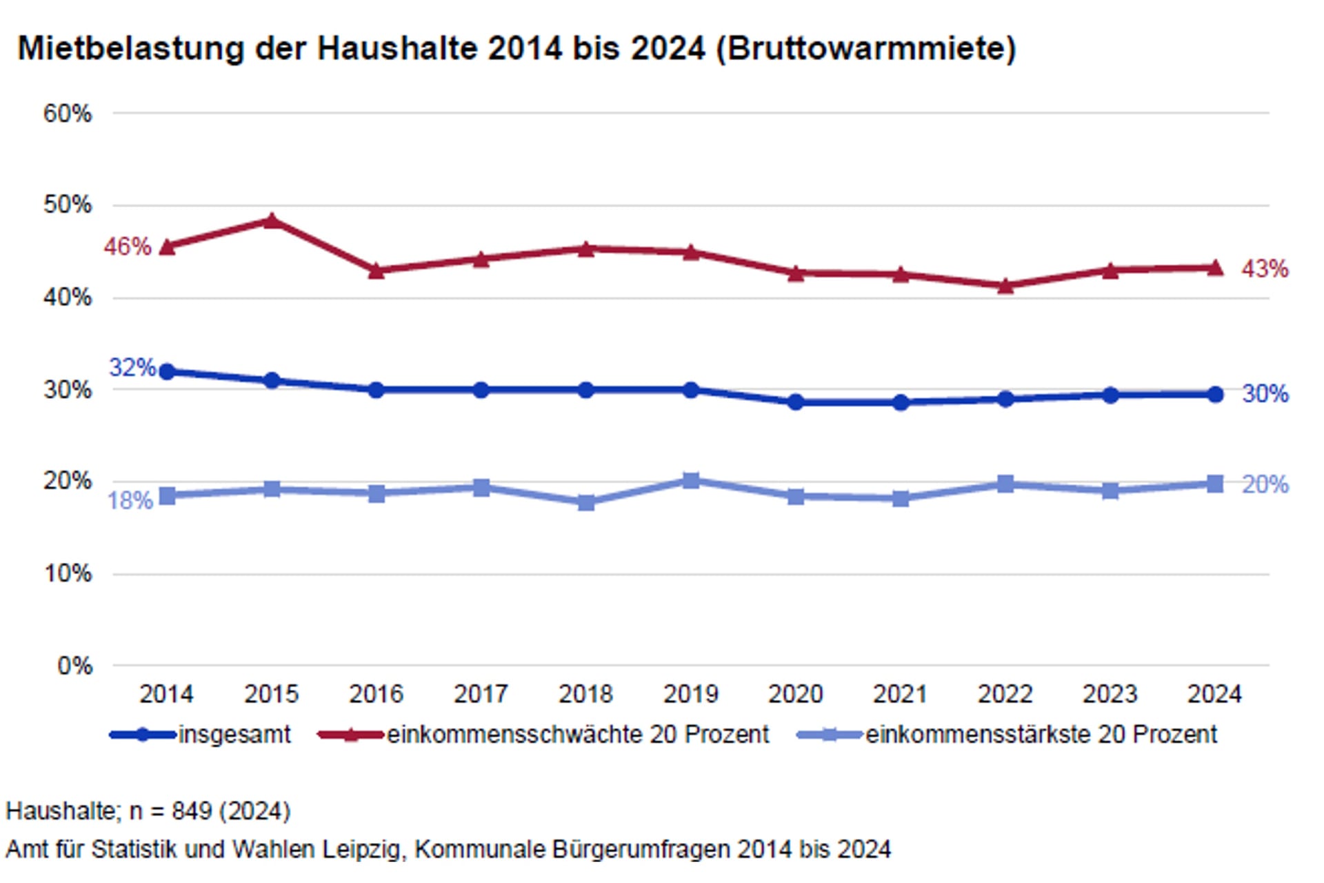 Bürgerumfrage 2024: Mietkosten treffen die Ärmsten am härtesten