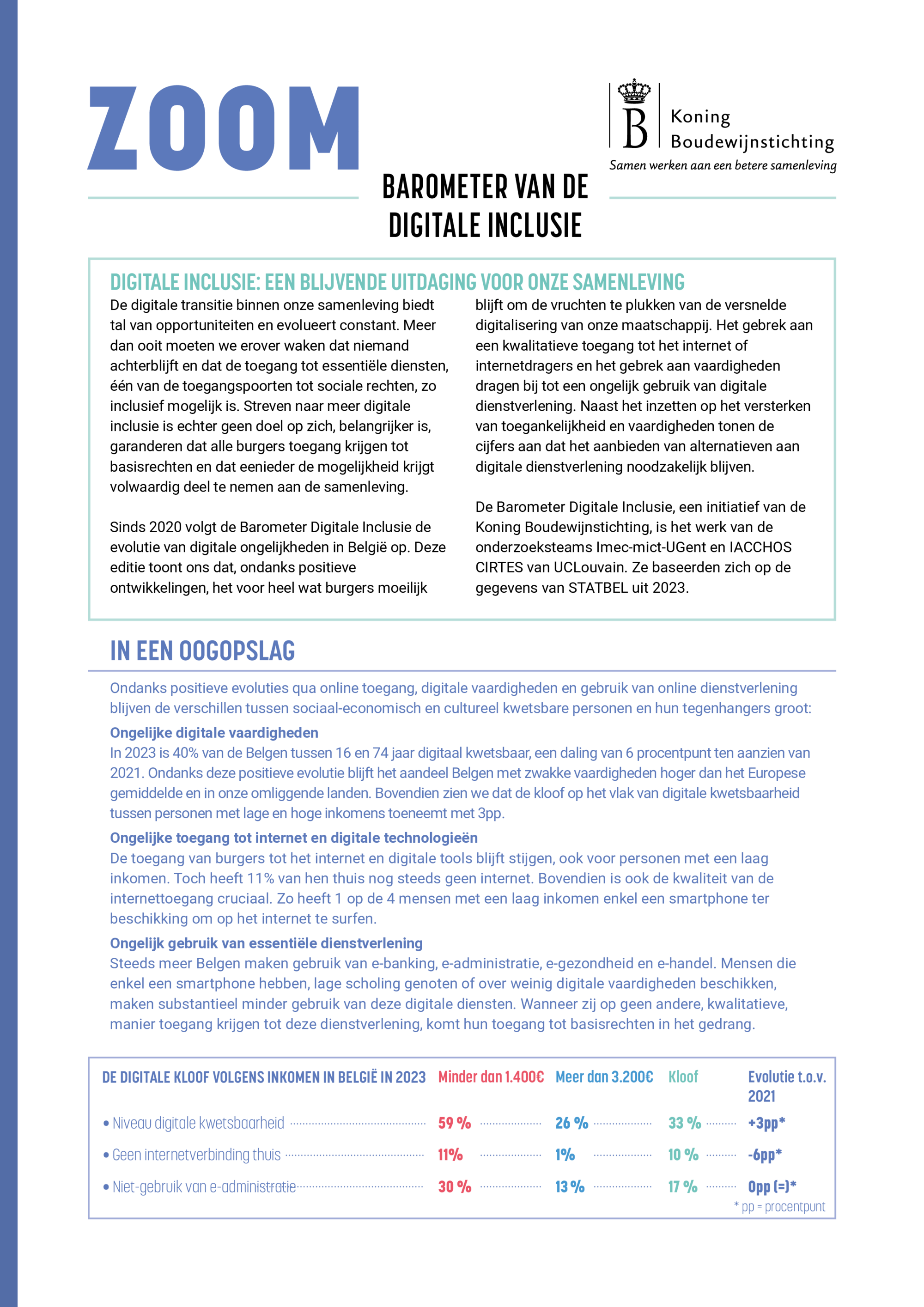 Barometer van de Digitale Inclusie 2024 — Zoom (Koning Boudewijnstichting; imec-mict-UGent and UCLouvain CIRTES, Statbel 2023 data)
