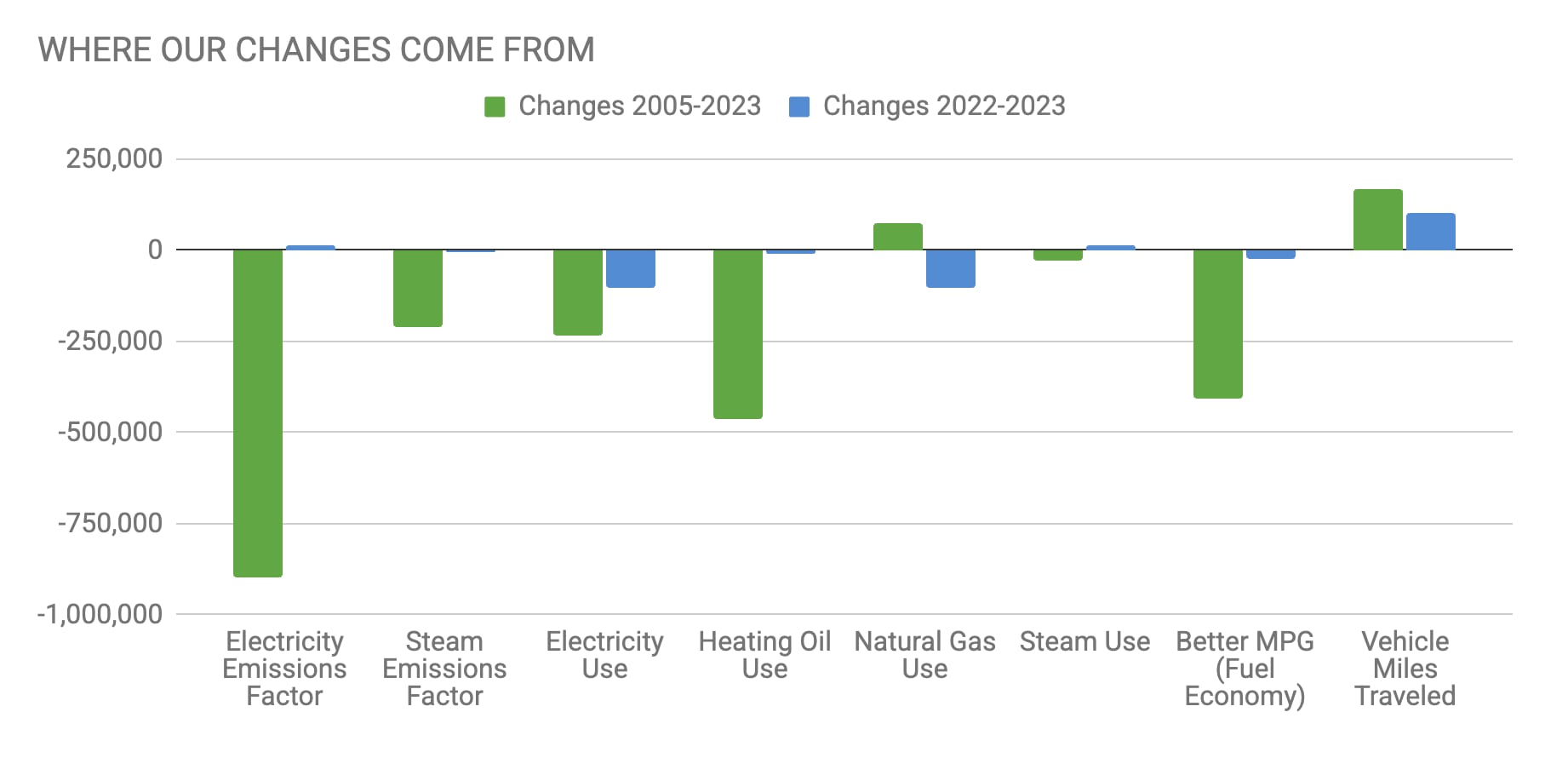 Boston's Carbon Emissions — 2005–2023 community and municipal GHG inventory (City of Boston)
